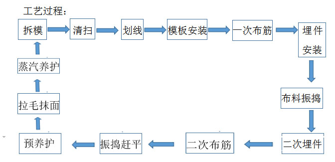 工艺过程